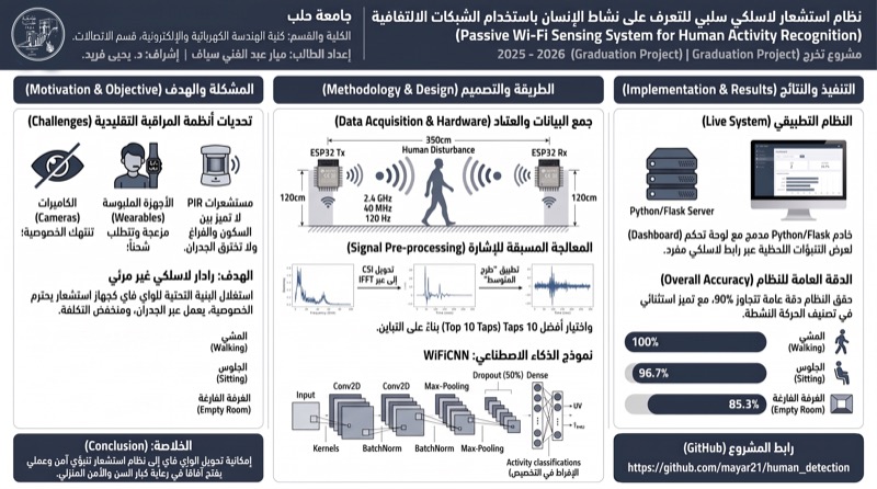 نظام استشعار لاسلكي سلبي للتعرف على نشاط الإنسان باستخدام الشبكات الالتفافية